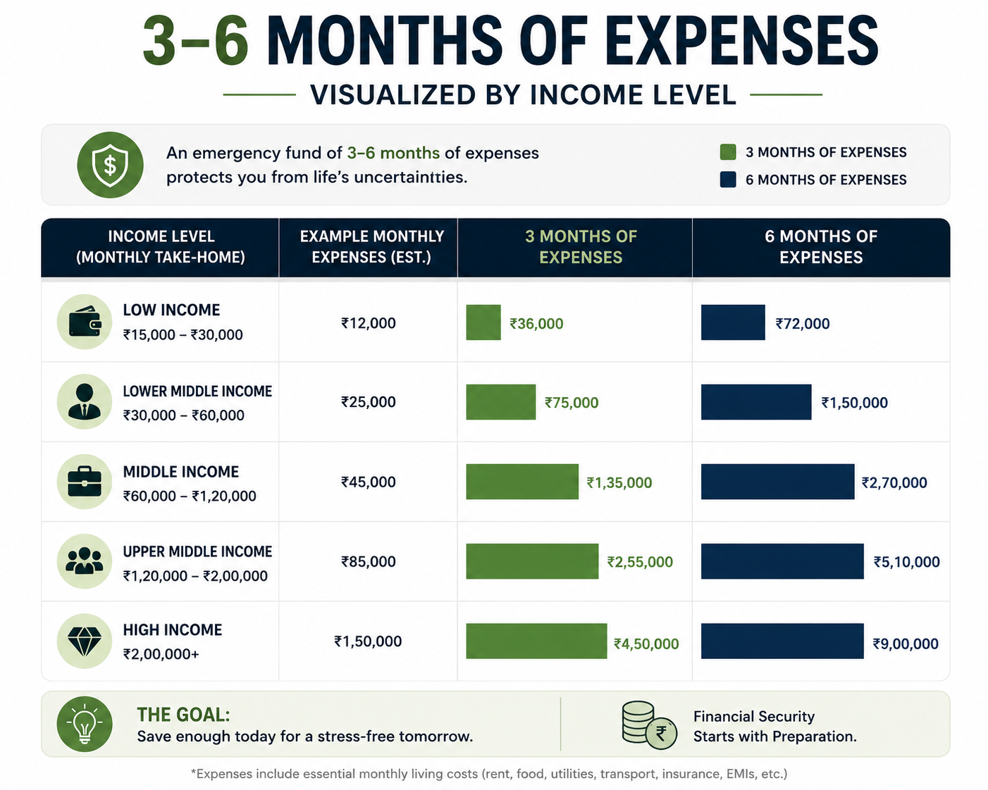 Bar chart showing recommended emergency fund savings — 3 to 6 months of expenses — broken down across different income levels, from lower to higher earners.